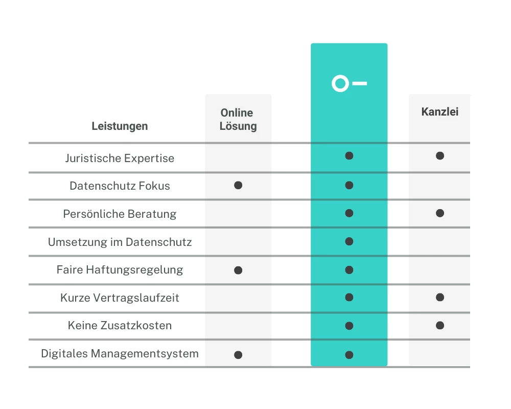 Vergleich Externer Datenschutzbeauftragter_mobil