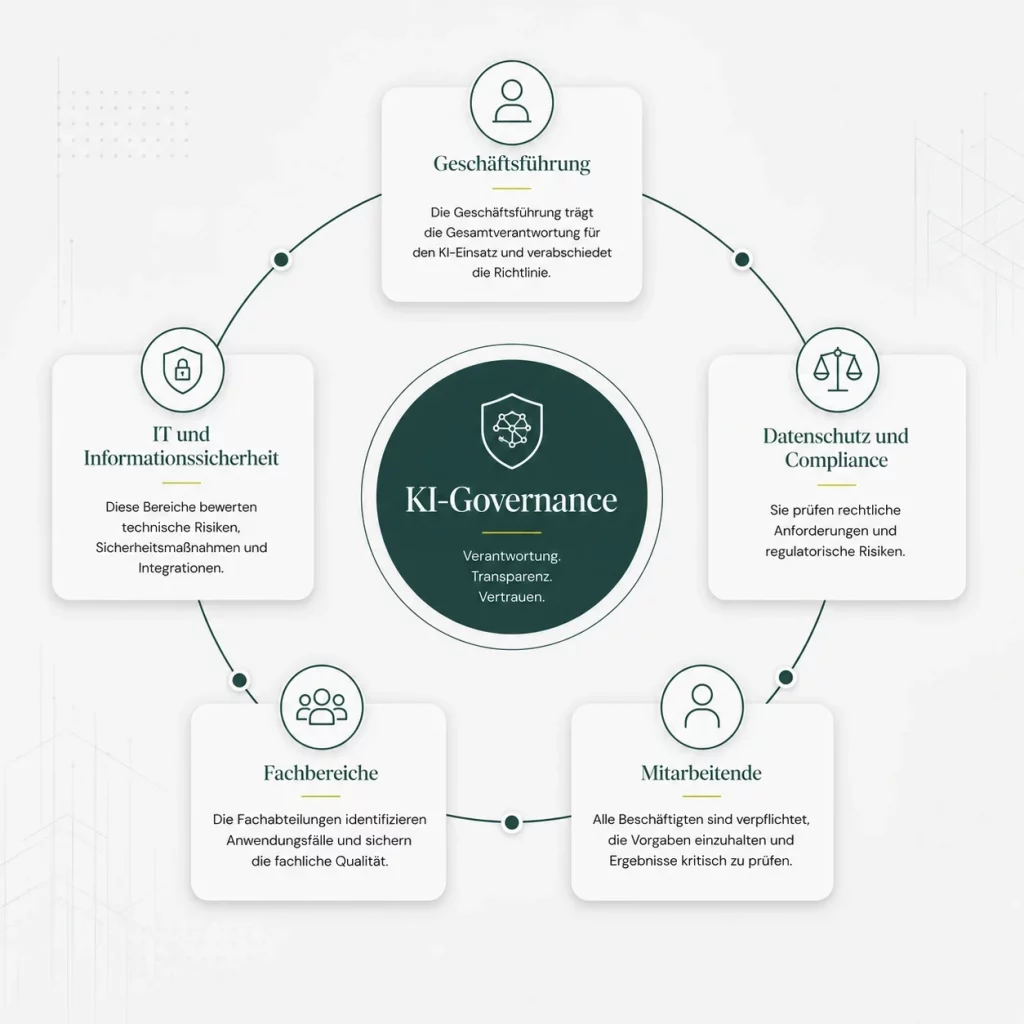 Darstellung der Rollen und Verantwortlichkeiten in der KI-Governance. Geschäftsführung, Datenschutz und Compliance, IT und Informationssicherheit, Fachbereiche sowie Mitarbeitende übernehmen gemeinsam Aufgaben zur sicheren, rechtskonformen und verantwortungsvollen Nutzung von KI-Systemen.