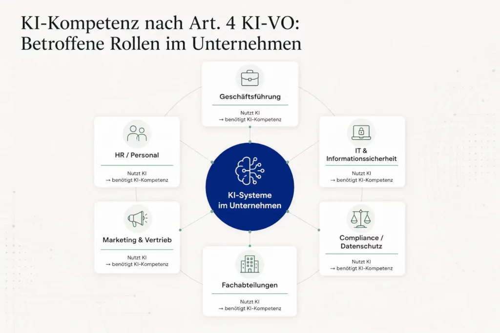 Übersicht der betroffenen Rollen nach Art. 4 KI-VO. Geschäftsführung, HR, IT, Compliance, Marketing und Fachabteilungen benötigen KI-Kompetenz beim Einsatz von KI-Systemen.
