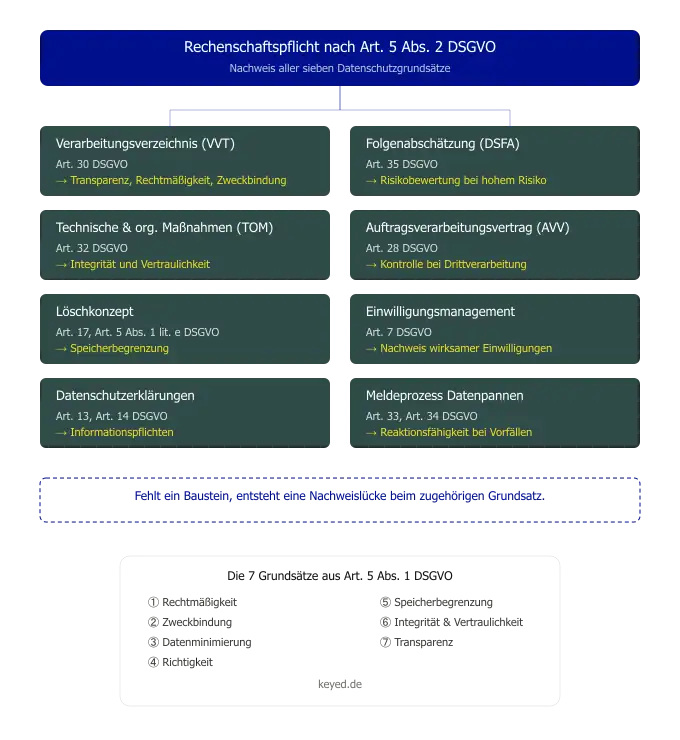 rechenschaftspflicht-datenschutz